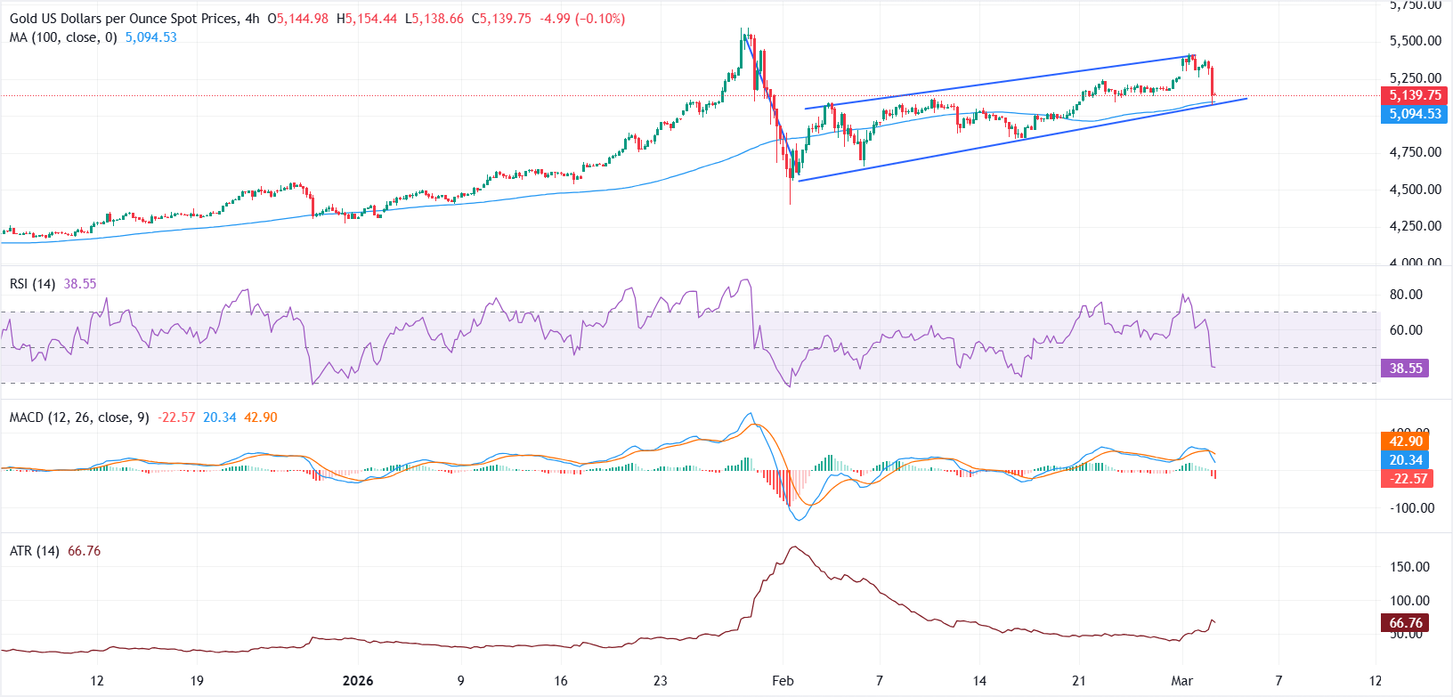 XAU/USD Melemah di Tengah Penguatan Dolar dan Ketegangan Geopolitik Timur Tengah